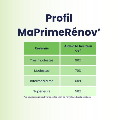 profil ma prime rénov'
