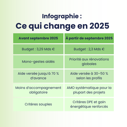 renov énergétique aides plus sélectives